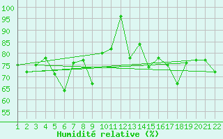 Courbe de l'humidit relative pour Pilatus