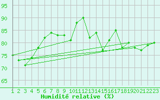 Courbe de l'humidit relative pour Rochefort Saint-Agnant (17)