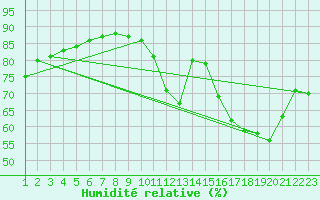 Courbe de l'humidit relative pour Coulommes-et-Marqueny (08)
