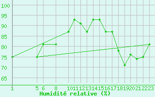 Courbe de l'humidit relative pour Balmaceda