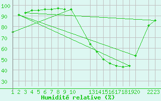 Courbe de l'humidit relative pour Rio De Janeiro-Vila Militar
