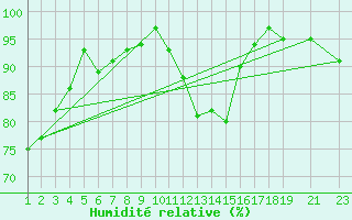 Courbe de l'humidit relative pour Diepenbeek (Be)