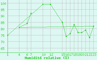 Courbe de l'humidit relative pour Nottingham Weather Centre