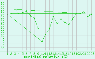 Courbe de l'humidit relative pour Talarn
