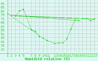 Courbe de l'humidit relative pour Bie Silva Porto