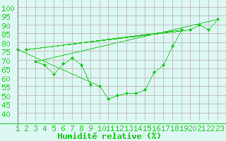 Courbe de l'humidit relative pour Bizerte