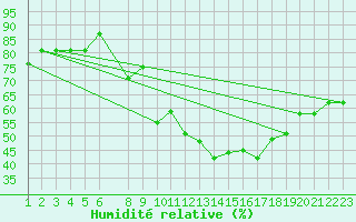 Courbe de l'humidit relative pour Laghouat