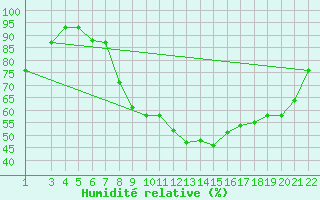Courbe de l'humidit relative pour Gafsa