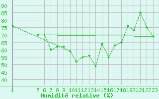Courbe de l'humidit relative pour Kise Pa Hedmark
