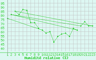 Courbe de l'humidit relative pour Reykjavik