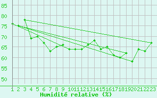 Courbe de l'humidit relative pour Korsvattnet