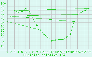 Courbe de l'humidit relative pour Fribourg (All)
