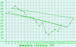 Courbe de l'humidit relative pour Kettstaka