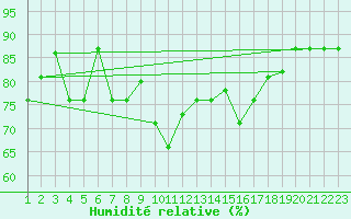 Courbe de l'humidit relative pour Reykjavik