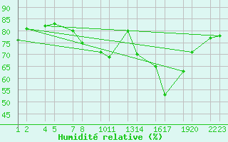 Courbe de l'humidit relative pour Seljalandsdalur - skaskli