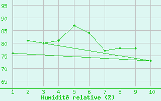 Courbe de l'humidit relative pour Villarzel (Sw)