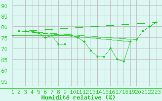 Courbe de l'humidit relative pour Colmar-Ouest (68)