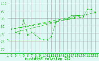 Courbe de l'humidit relative pour Hjerkinn Ii