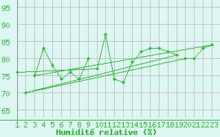 Courbe de l'humidit relative pour Dombaas