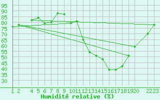 Courbe de l'humidit relative pour Lerida (Esp)