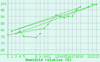 Courbe de l'humidit relative pour Rodkallen