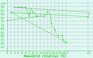 Courbe de l'humidit relative pour Southend-On-Sea