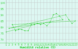 Courbe de l'humidit relative pour Anholt