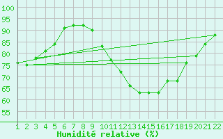 Courbe de l'humidit relative pour Jonzac (17)