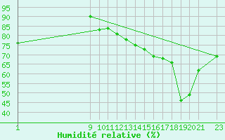 Courbe de l'humidit relative pour le bateau 9HA2583
