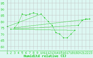 Courbe de l'humidit relative pour Rethel (08)