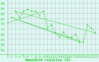 Courbe de l'humidit relative pour Reykjavik
