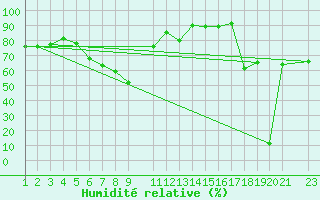 Courbe de l'humidit relative pour Diepenbeek (Be)