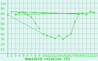 Courbe de l'humidit relative pour Berne Liebefeld (Sw)