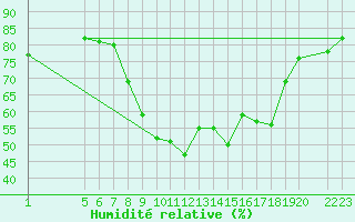 Courbe de l'humidit relative pour Lerida (Esp)