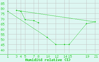 Courbe de l'humidit relative pour Melle (Be)