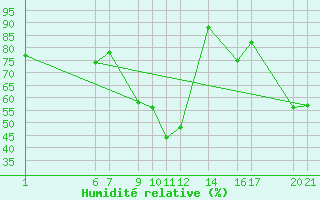 Courbe de l'humidit relative pour Straumsnes