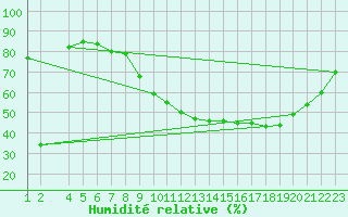 Courbe de l'humidit relative pour Aoste (It)