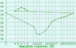 Courbe de l'humidit relative pour Sint Katelijne-waver (Be)