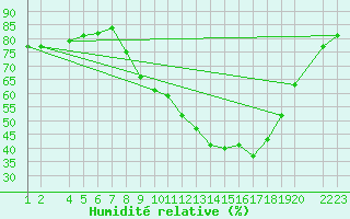 Courbe de l'humidit relative pour Lerida (Esp)