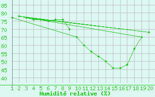Courbe de l'humidit relative pour Saint-Bauzile (07)