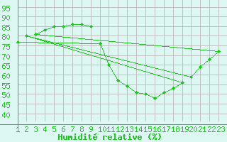 Courbe de l'humidit relative pour Rethel (08)