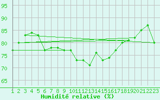 Courbe de l'humidit relative pour Dunkerque (59)
