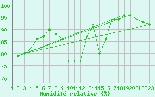 Courbe de l'humidit relative pour Pirou (50)