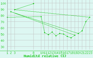 Courbe de l'humidit relative pour Buzenol (Be)