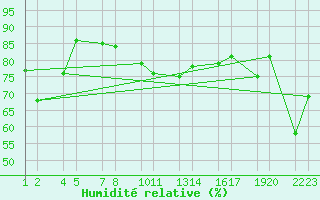Courbe de l'humidit relative pour Isola Stromboli