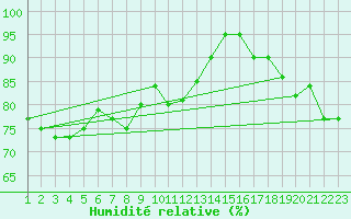 Courbe de l'humidit relative pour Calais / Marck (62)