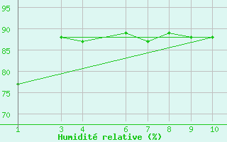 Courbe de l'humidit relative pour Formiga