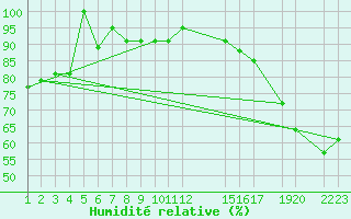 Courbe de l'humidit relative pour Ciudad Victoria, Tamps.