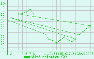 Courbe de l'humidit relative pour Manlleu (Esp)