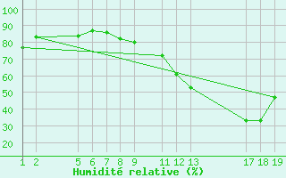 Courbe de l'humidit relative pour Ituiutaba